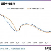 碳酸鋰價格分析與預測：供給過剩 2024年或繼續磨底
